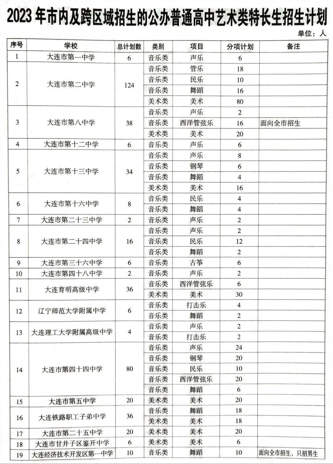 走特长生上高中,比普通生分数线低多少?