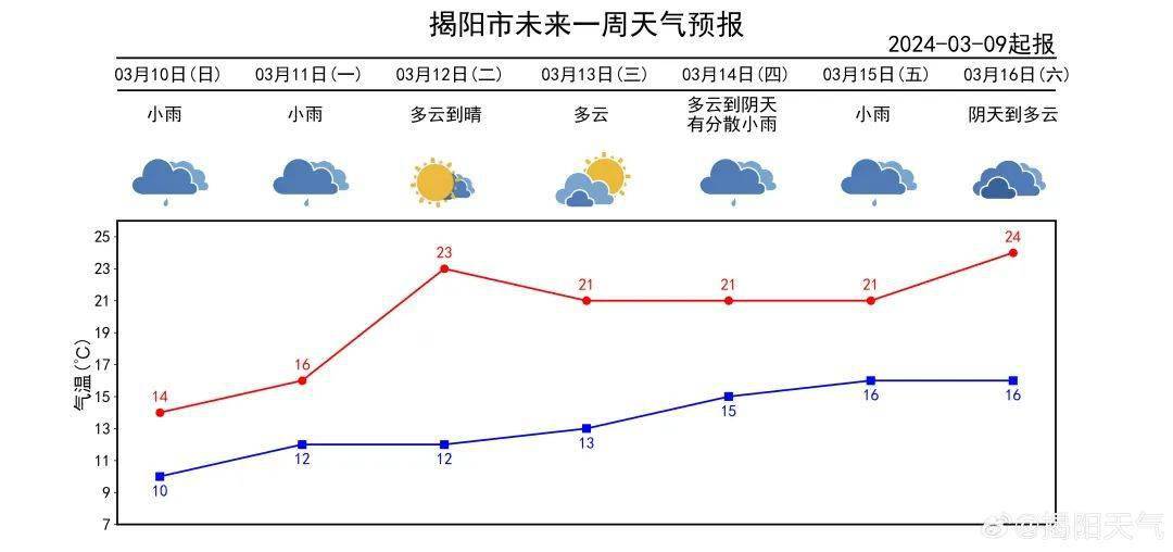 回南天卷土重来冷空气降雨再返场揭阳天气
