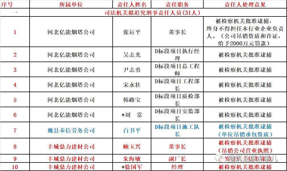 73人死亡特大事故董事长项目经理总监等28人被判刑甲方高层纷纷落马这