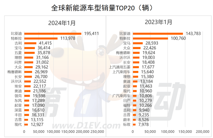 能源车销量榜:中国市占率超60% 吉利超越bba首夺季军