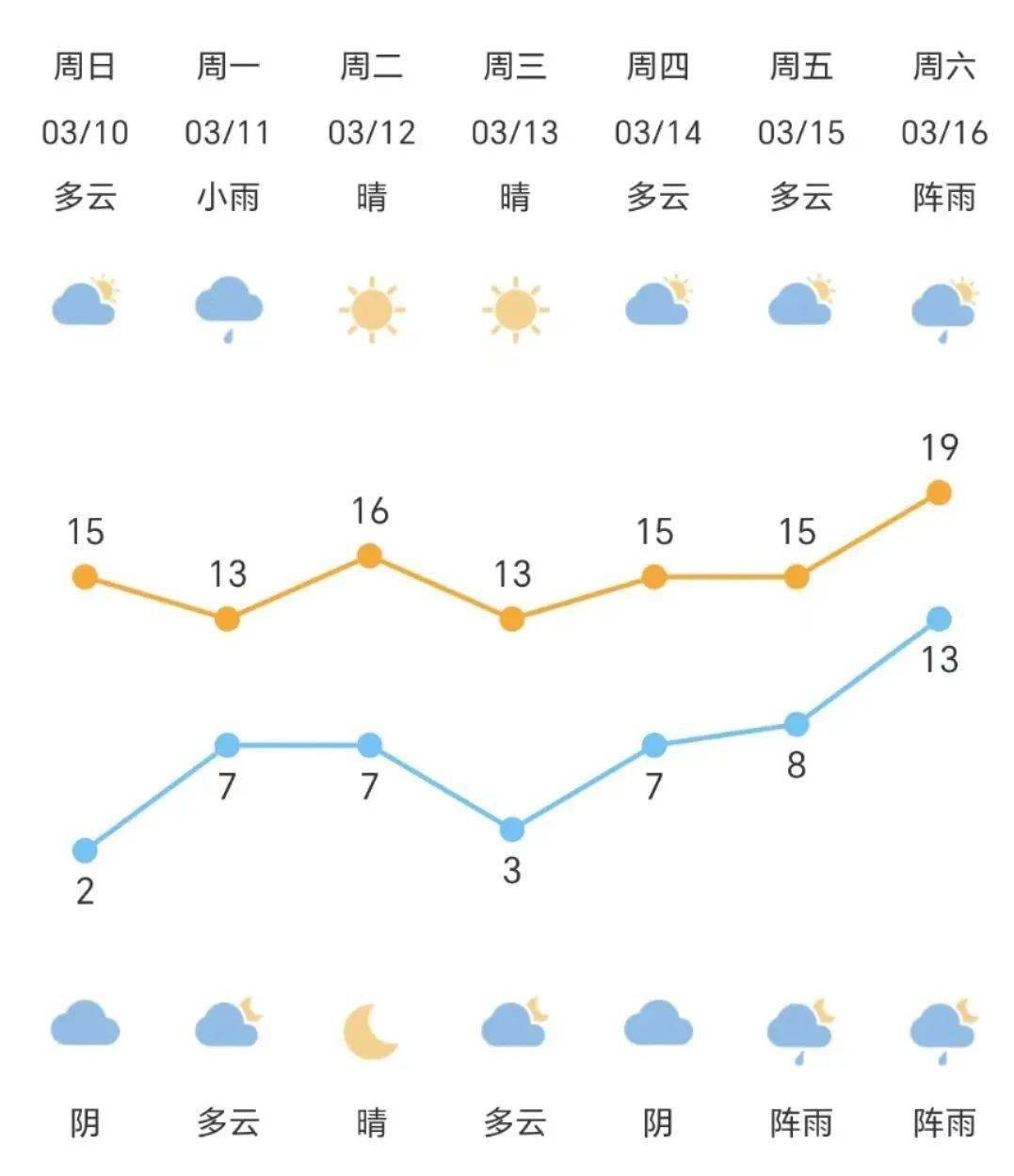 明天则是阴有小雨的天气,上班路上雨天路滑,能见度较差,提醒大家要