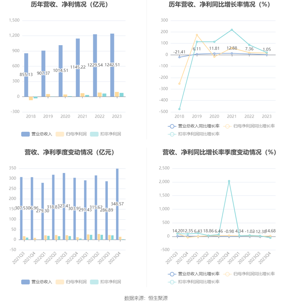 中兴通讯:2023年净利润同比增长15.41% 拟10派6.83元