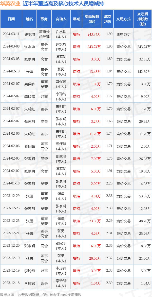 华英农业3月8日高管许水均增持股份合计24374万股