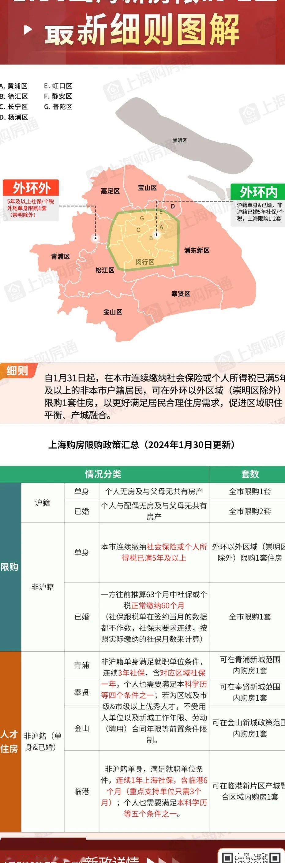 首付房贷双降上海买房政策出现了巨变