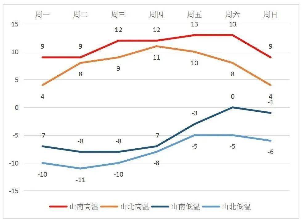 伦敦全年气温曲线图图片