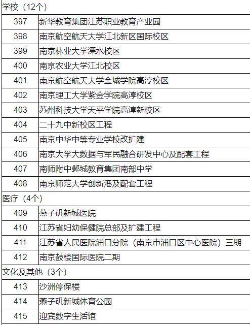 厲害了2024南京城建計劃發佈總投資6385億樓市