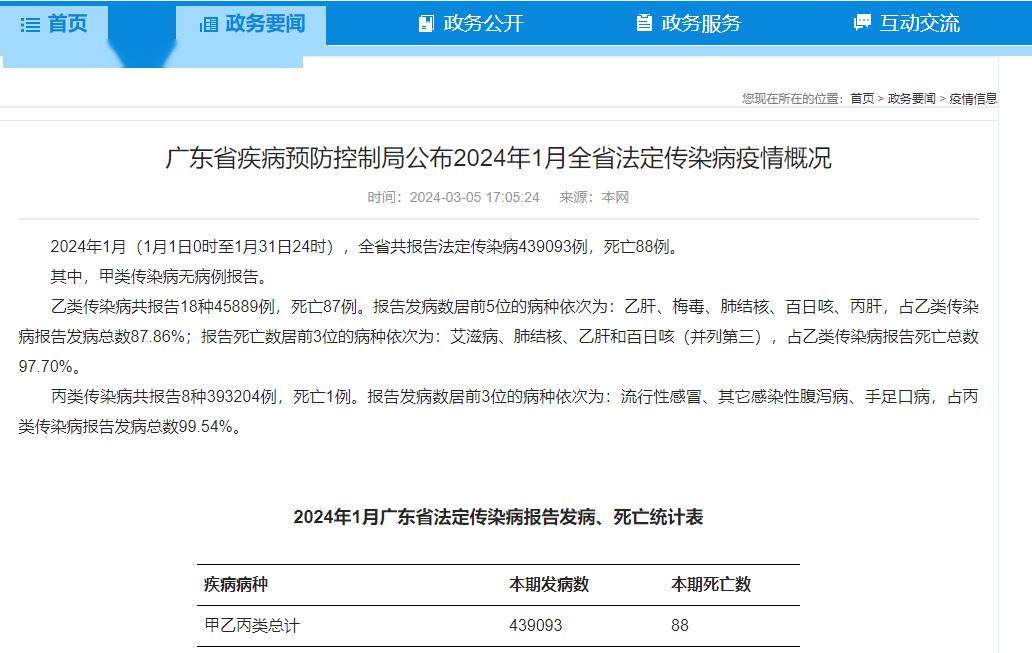 刚刚通报广东确诊43万例死亡88例