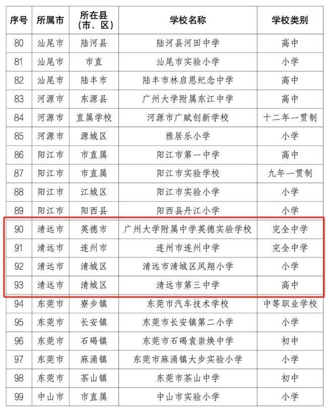 英德实验学校连州市连州中学清远市清城区凤翔小学清远市第三中学提交