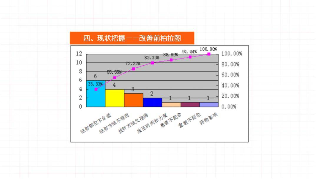 【ppt】品管圈:降低患者皮下注射低分子肝素钠的淤青率