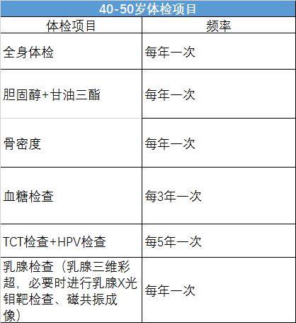 【女性体检】每年体检查什么?多久查一次?全套攻略送上!