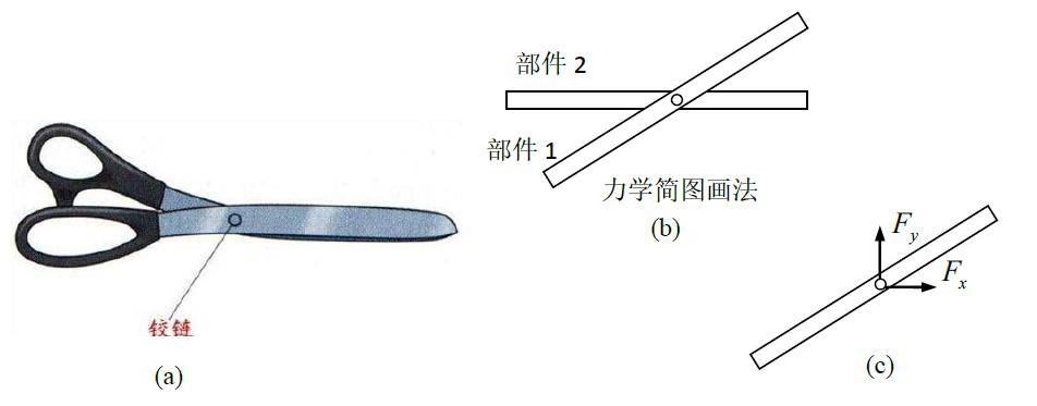 自由铰链约束:利用铰链将两个物体连接起来,并假设接触面光滑