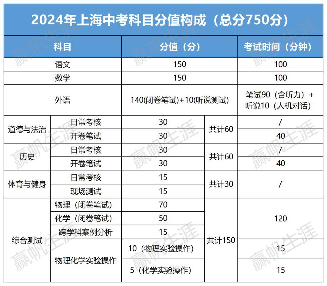 2024年上海16区二模时间出炉!_中考_考生_考试