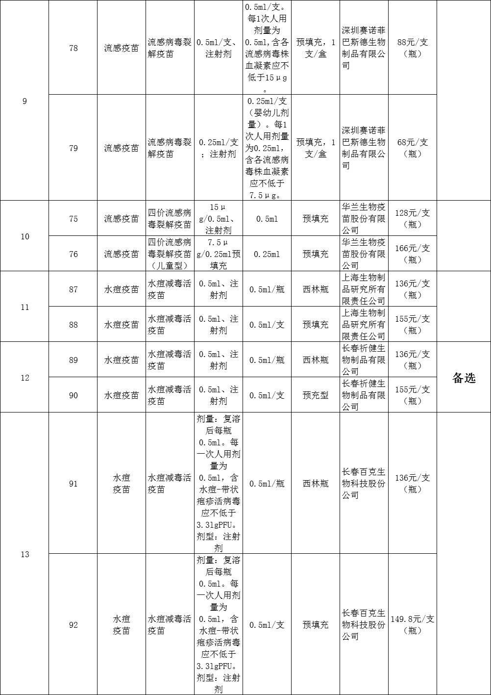关于《柘荣县2024年非免疫规划疫苗集中采购目录》遴选结