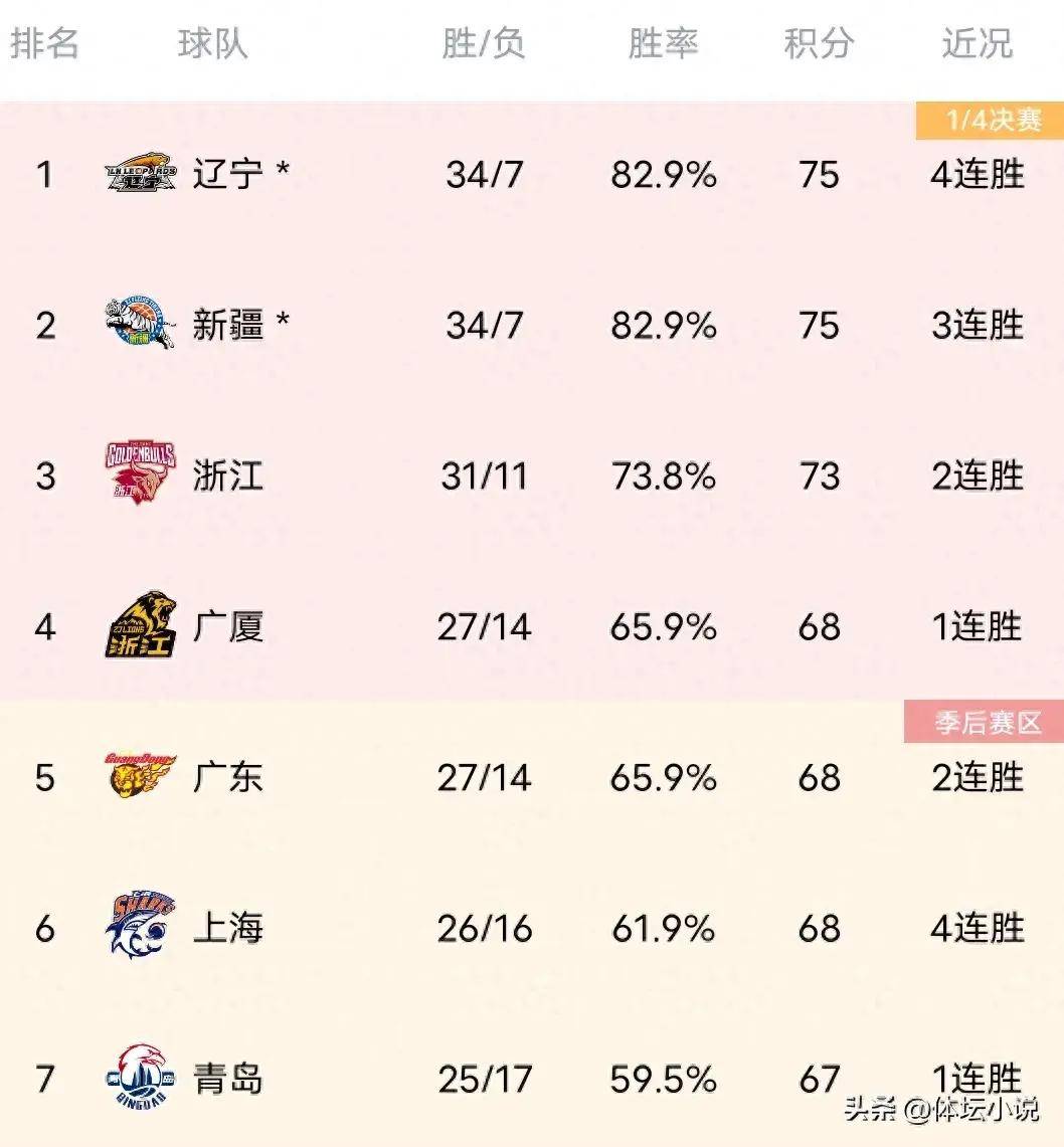 cba最新积分榜山东惜败浙江4连败青岛43分胜江苏上海擒广州