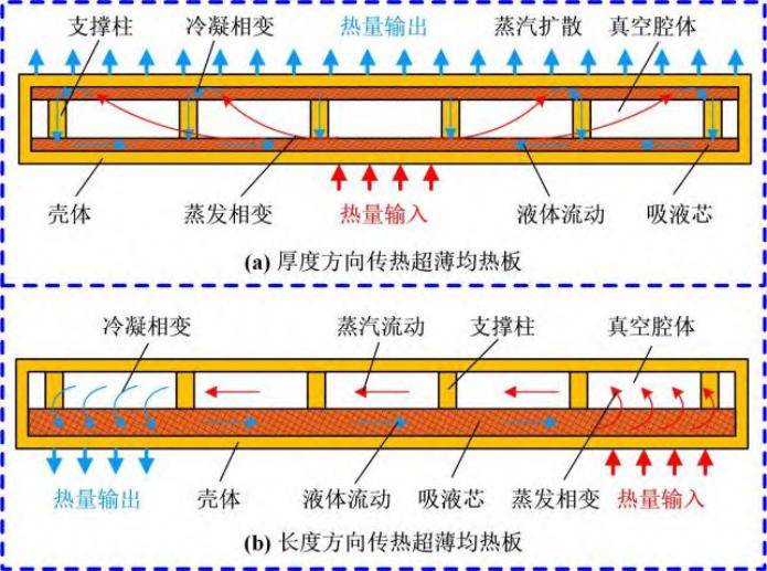 5g时代下超薄均热板的研究现状及发展趋势