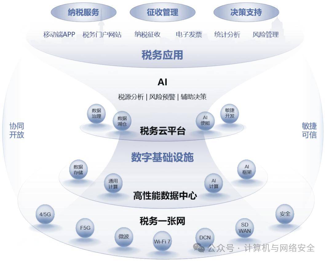 智慧税务总体框架图图片