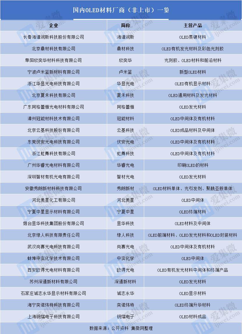 OLED材料国产替代迎机遇 数十家本土企业争相布局_https://www.izongheng.net_AR/VR_第2张