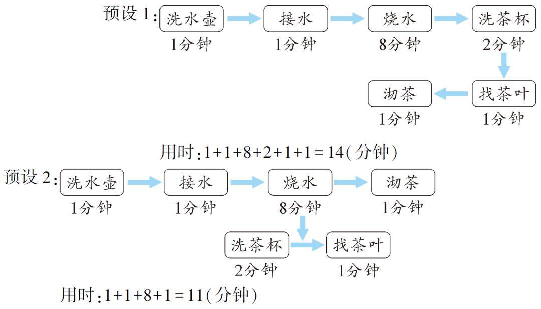 一课研究之沏茶问题教学设计