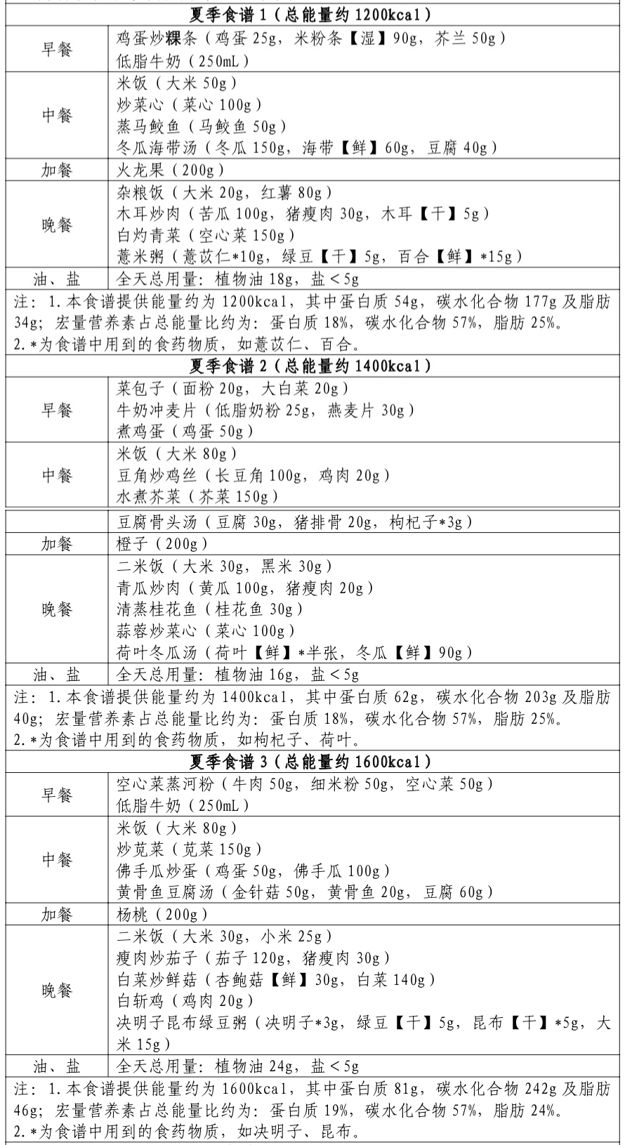 快收藏国家出手教减肥华南地区春季食谱