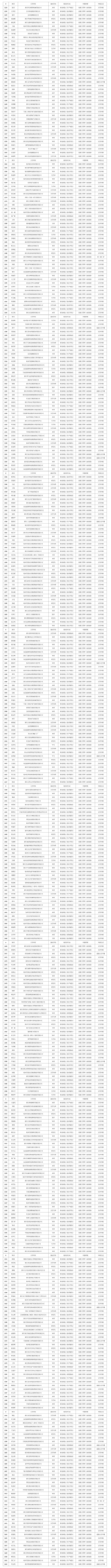 政策快讯2023年度浙江省机电制造专业高级工程师职务任职资格评审申报