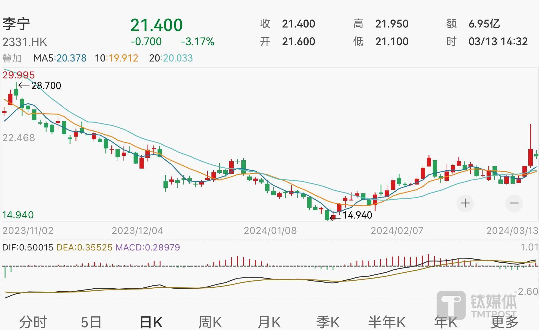 一年市值蒸发超1500亿港元李宁正考虑将公司私有化