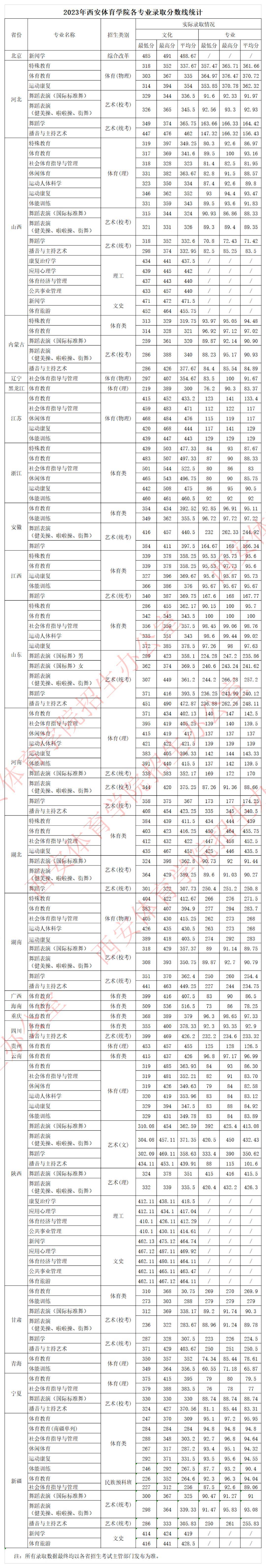 分数区间(理工类)2023年陕西省本科专业录取分数区间(文史类)2023年