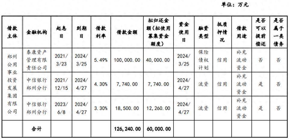 郑州公用集团完成发行6亿元超短融利率239
