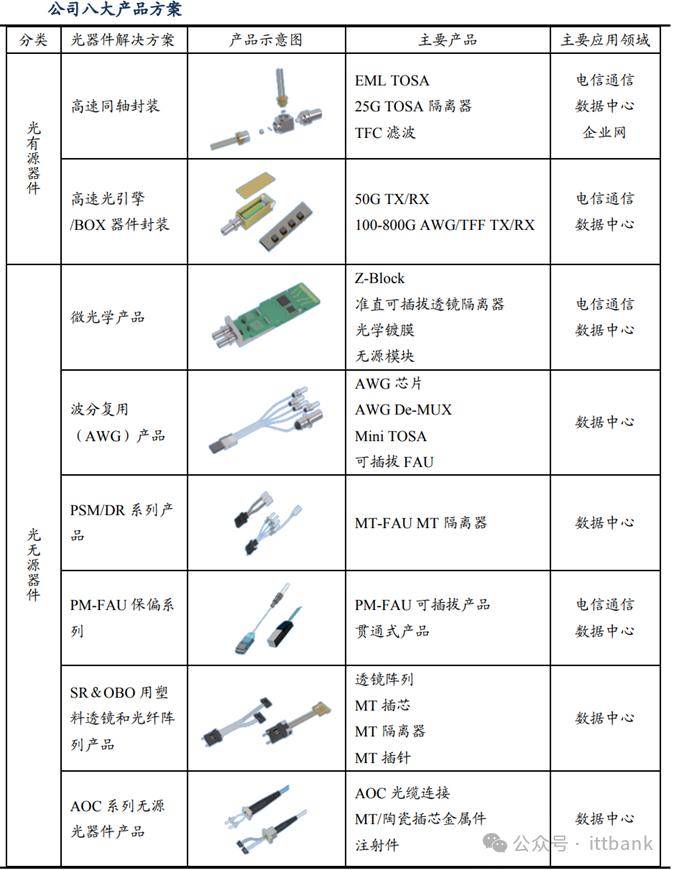 天孚通信光迅科技是全产业链布局的光通信器件供应商,主营光电子器件