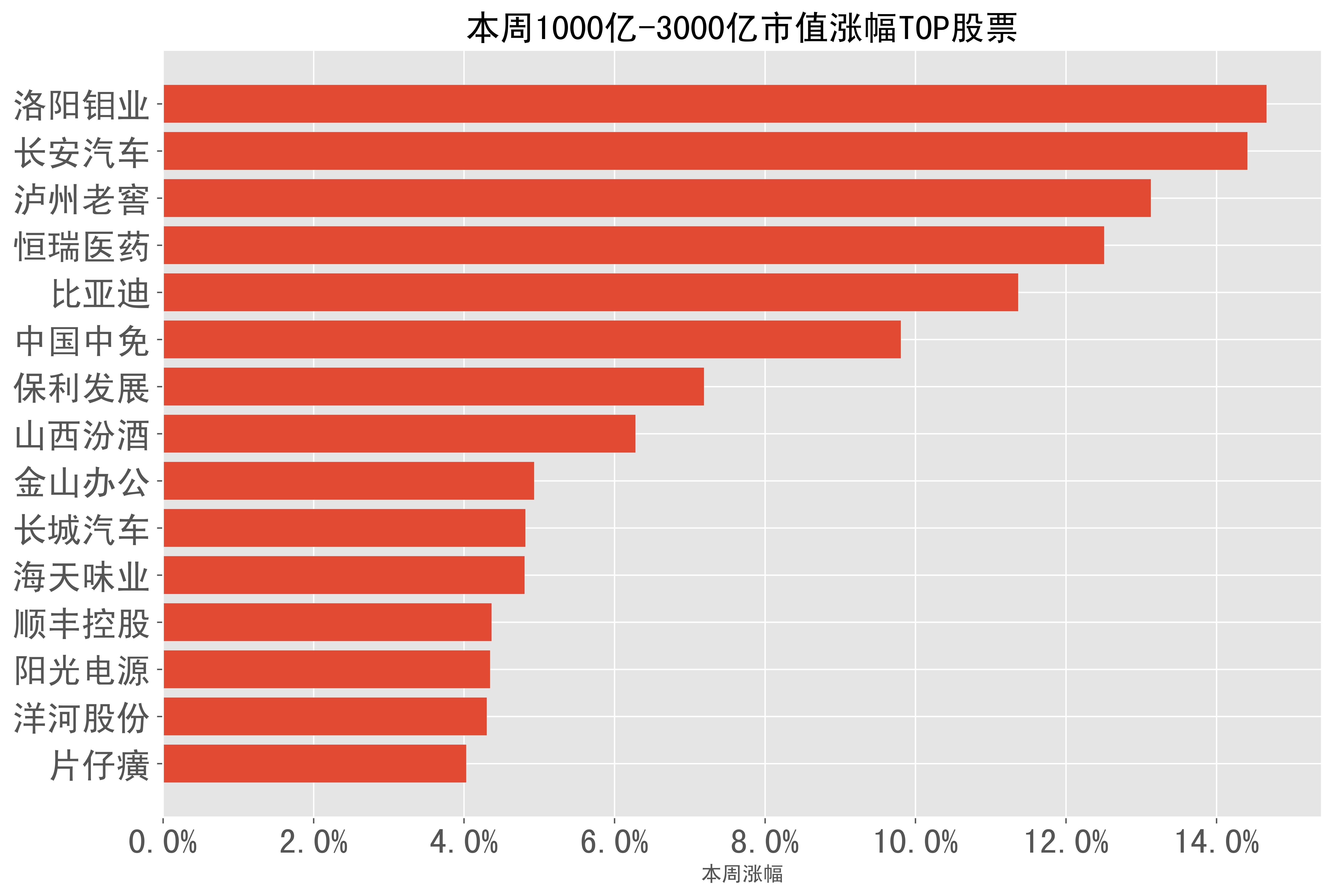 4%),泸州老窖(13.1%),恒瑞医药(12.5%),比亚迪(11.4%),中国中免(9.