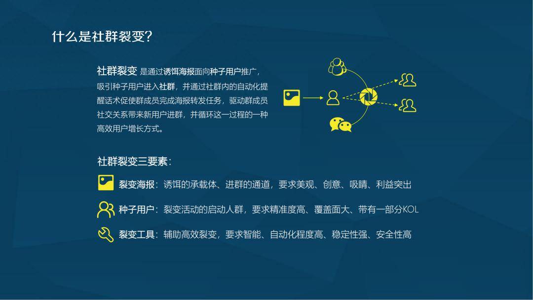 社群裂变方法论.pdf_运营_用户_海报