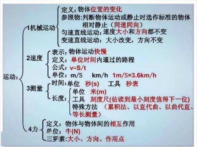 初中物理 初中物理不过就这30张图