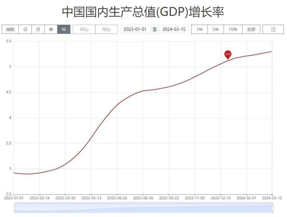 图1:中国gdp年同比增长率注:图1曲线数值表示相对过去一年内gdp的累计