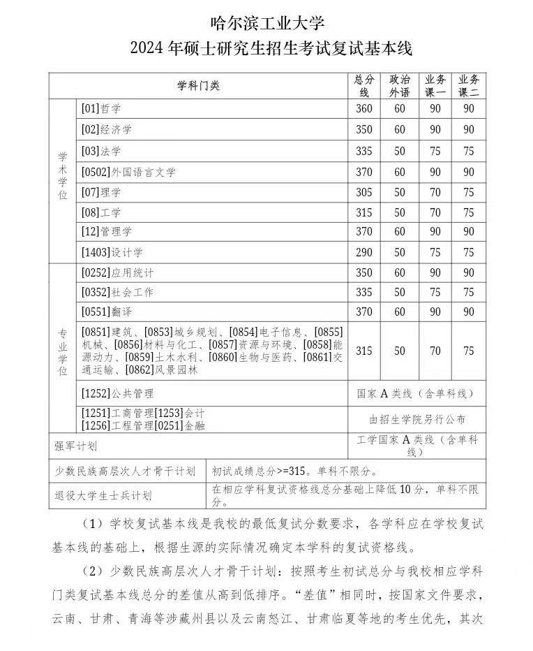 20所自划线院校复试线公布看看有多少专业超400分