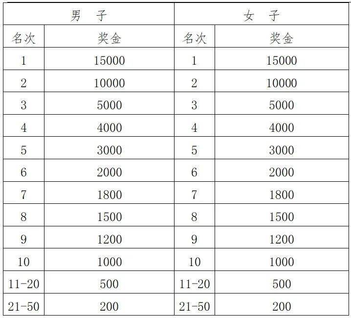 半程马拉松项目男女前五十名分别获得如下表所示的奖金