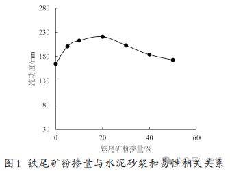 不同比例铁尾矿粉掺量对砂浆和易性和力学性能影响研究