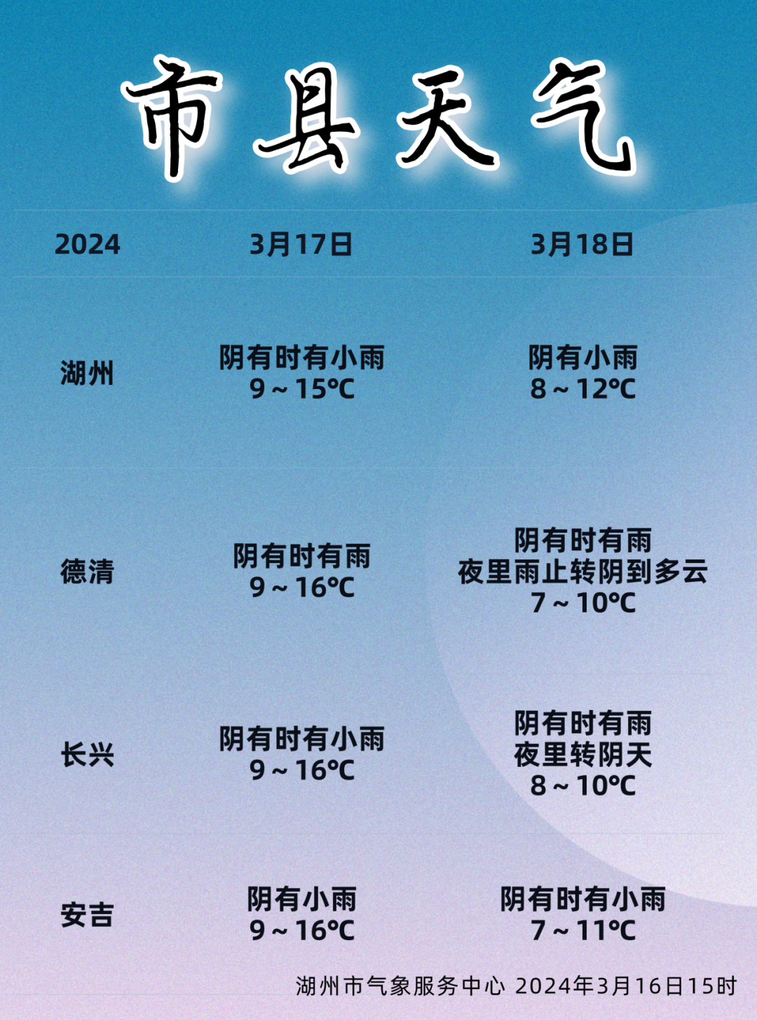 有小雨湖州今天夜里多云转阴,局部有小雨短期预报还是宅家洗洗晒晒呢?