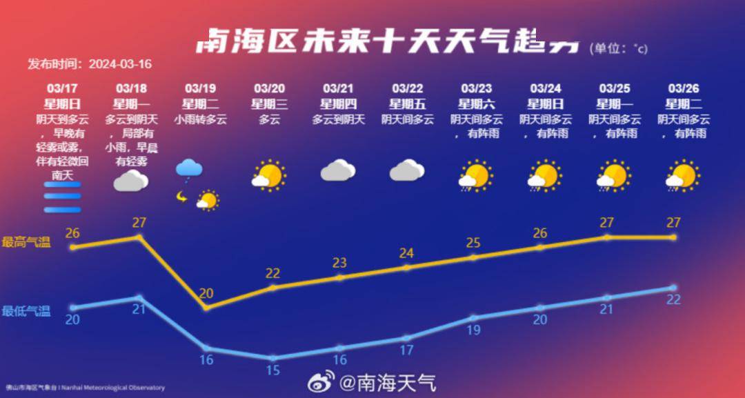 南海未来十天天气预报未来在冷空气的影响下,广东的回南天也会被赶跑