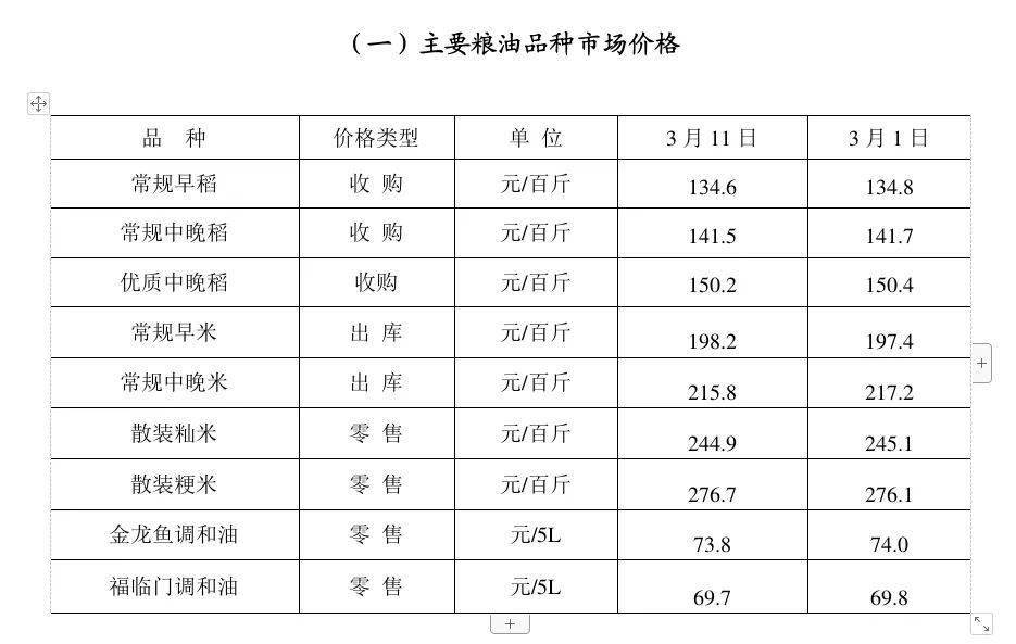 粮油市场价格监测信息2024年3月1日2024年3月11日