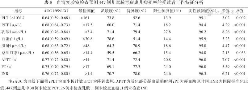 重症医学研究不同方法对中国西南地区儿童重症监护病房脓毒症病死率的