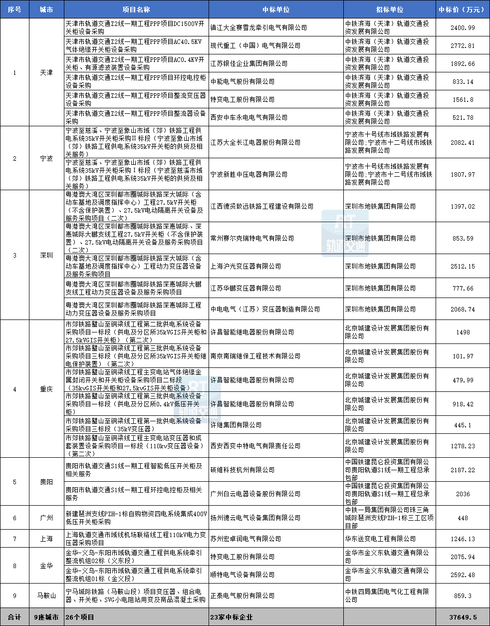 AG九游会官网 九游会国际2023年中国市域（郊）铁路城际铁路机电设备中标汇总(图10)