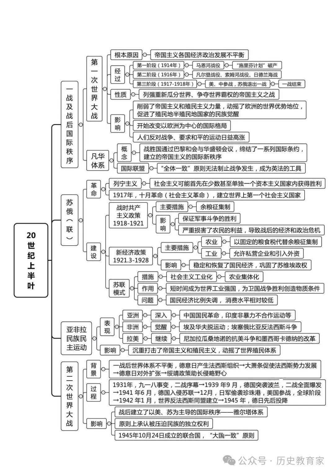 高中历史思维导图大全