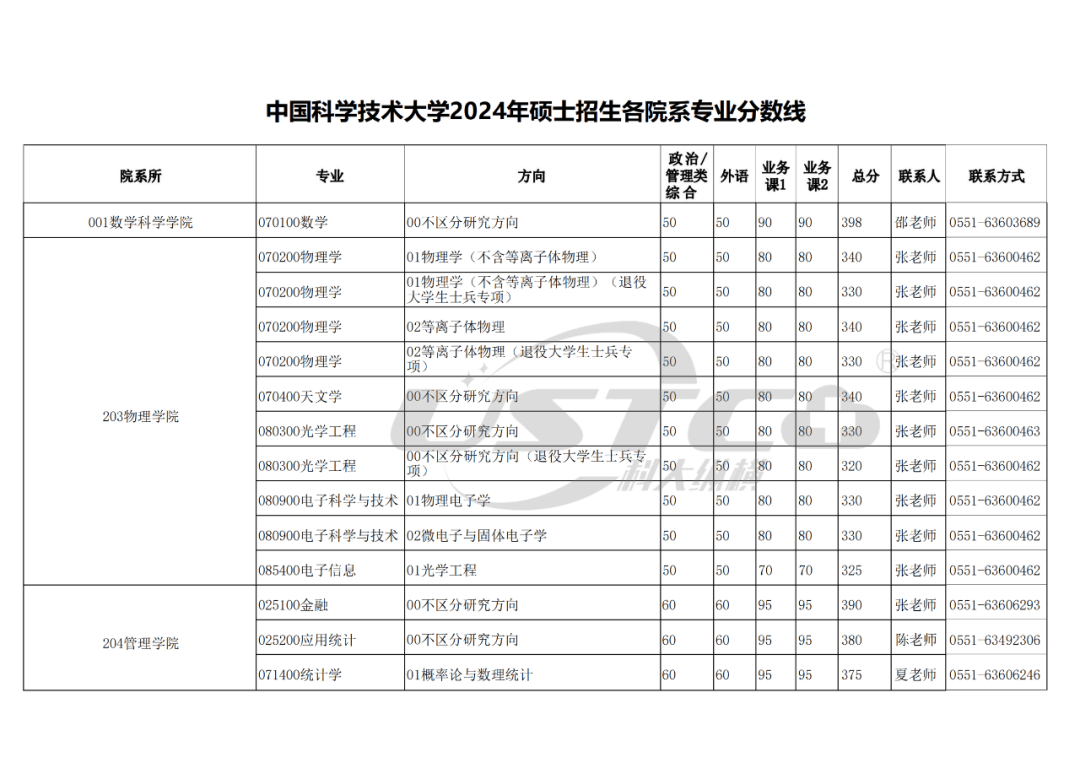 中国科学技术大学2024年硕士招生各院系专业分数线