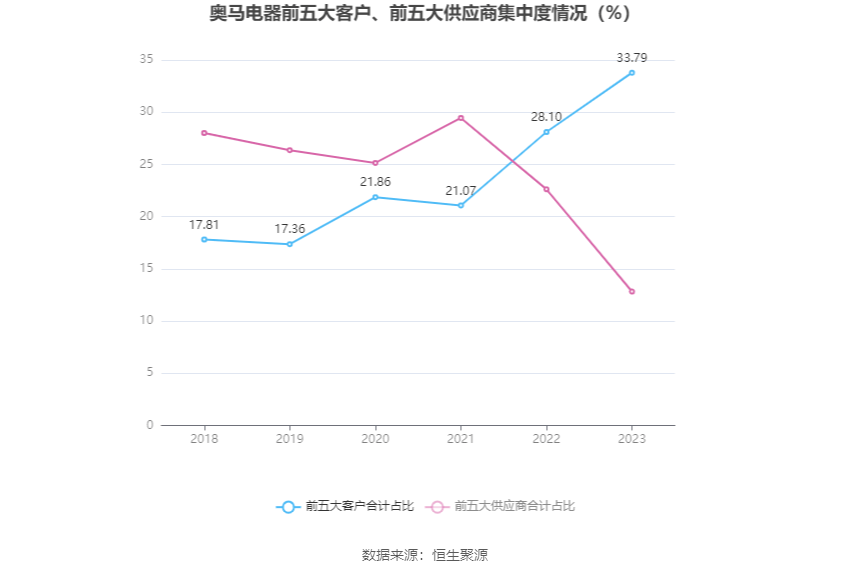 奥马电器:2023年净利润7.87亿元 同比增长69.37%_公司_百分点_冰箱