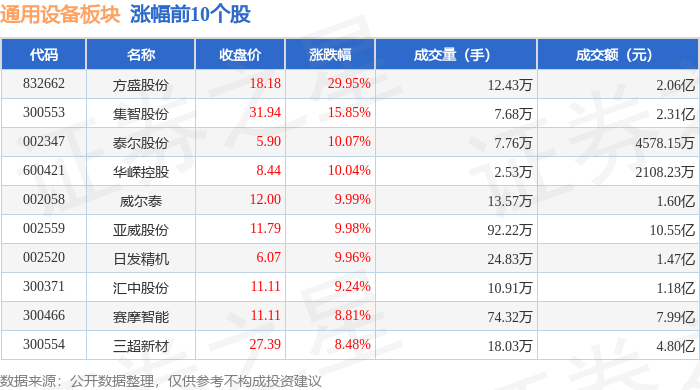 IM电竞通用设备板块3月18日涨19%方盛股份领涨主力资金净流入224144万元(图1)