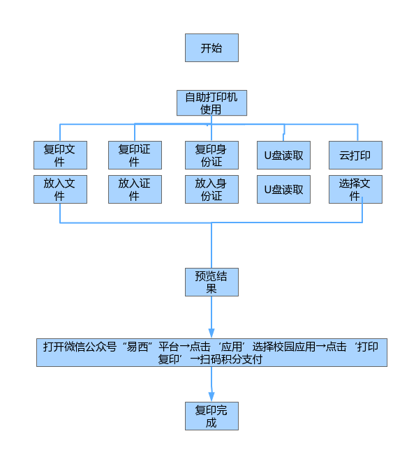 免费！自助打印复印！