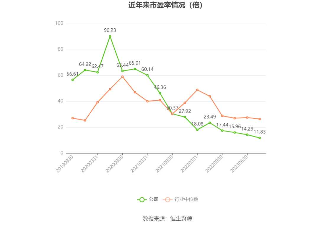 长春高新2023年净利润4532亿元同比增长947拟10派45元