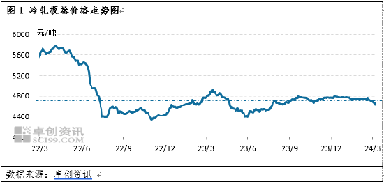 冷轧板卷:从区域库存变化看市场表现