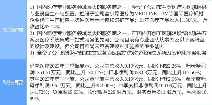 3月20日尚荣医疗涨停分析生物安全医疗信息化医疗器械概念热股
