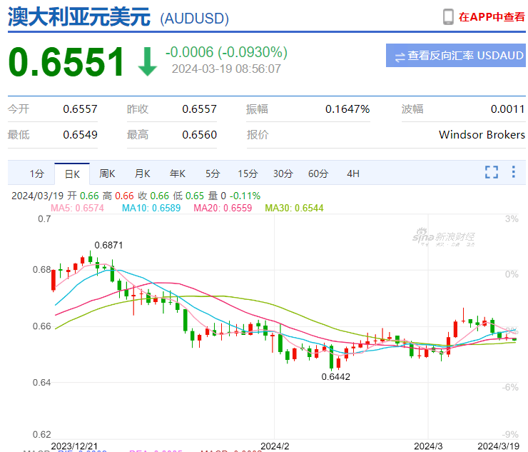 刚刚澳央行宣布不加息澳元瞬间跳水跌至471汇率走势艰难