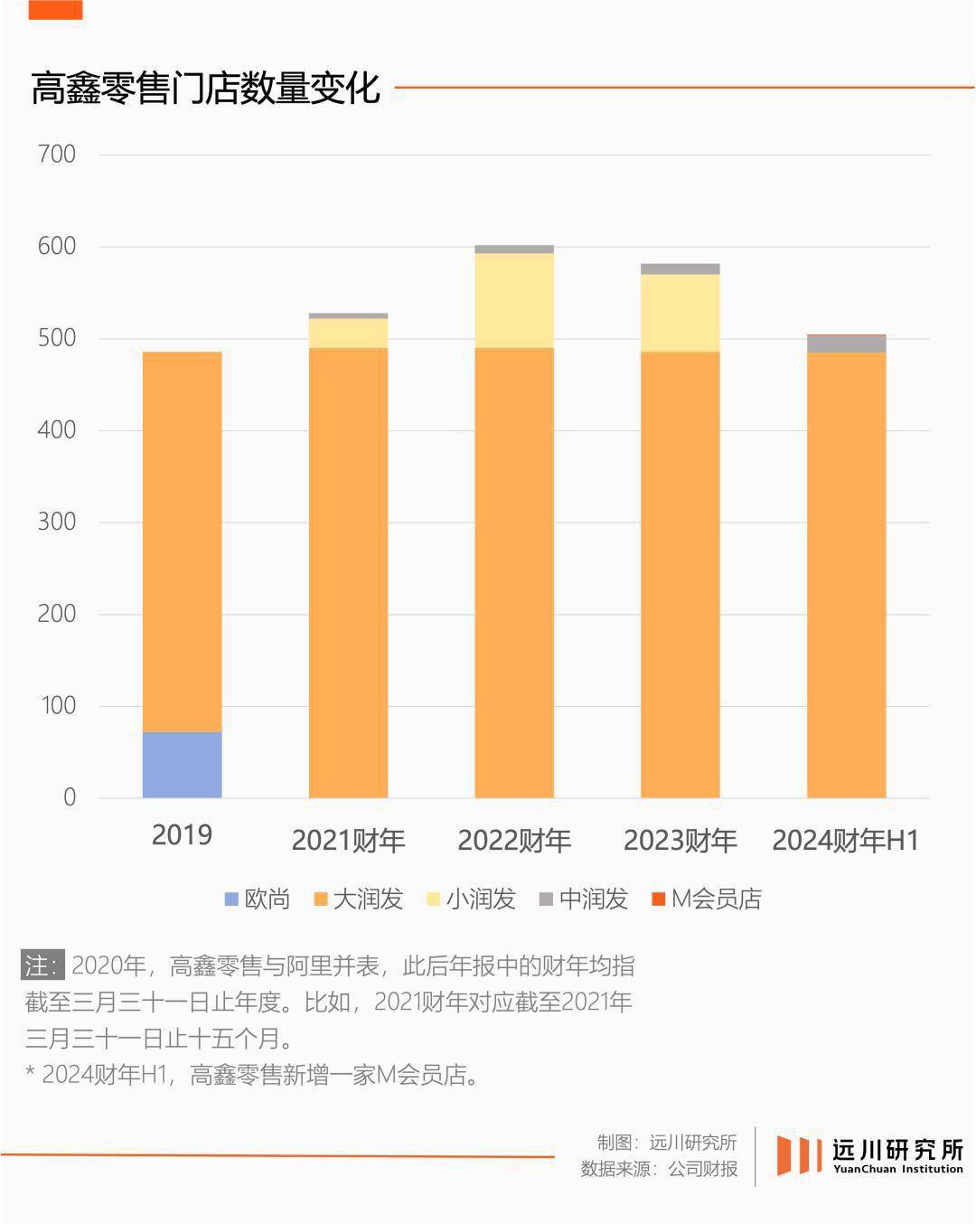 大润发不认的命,阿里先认了_高鑫零售_门店_线下